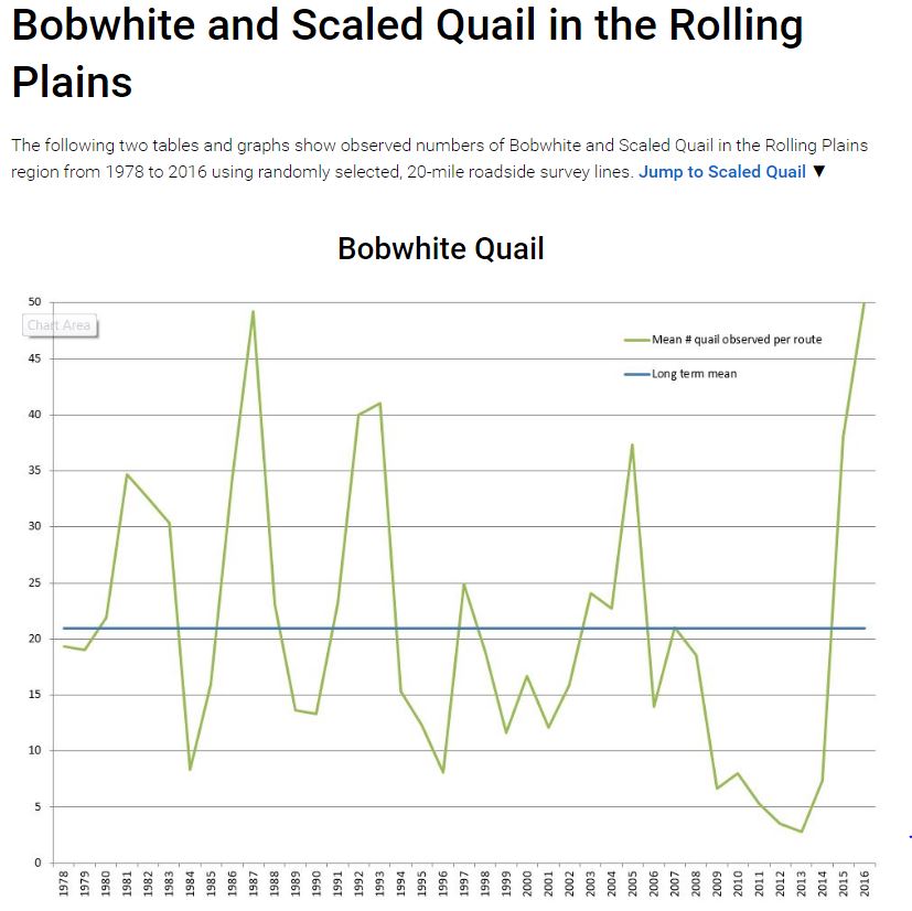 Texas Rolling Plains Quail Population